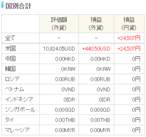 投資を少額から始めてからの利益